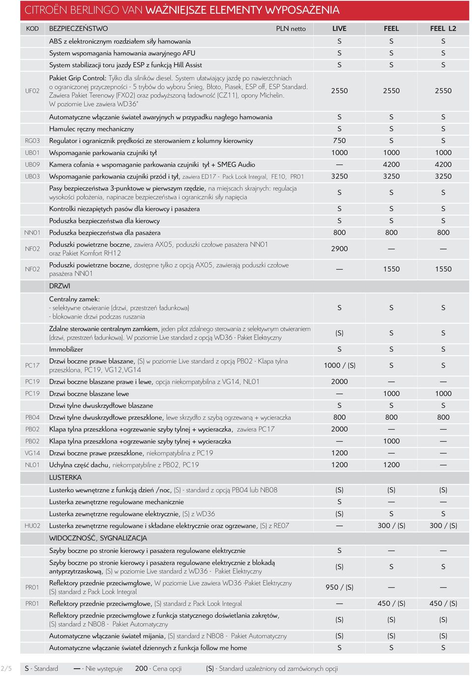 Zawiera Pakiet Terenowy (FX02) oraz podwyższoną ładowność (CZ11), opony Michelin.