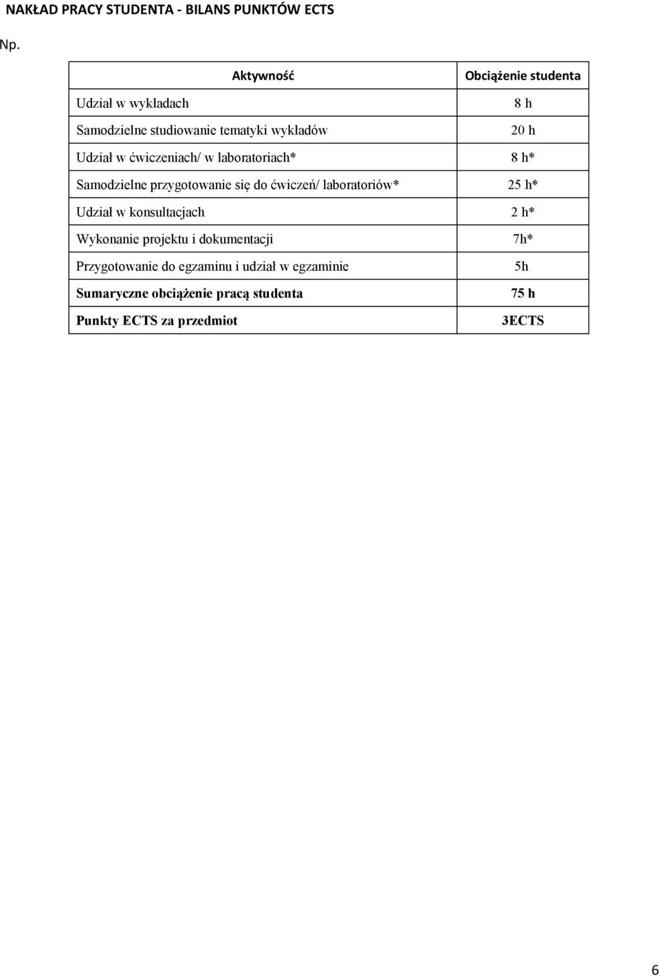 ćwiczeniach/ w laboratoriach* 8 h* Samodzielne przygotowanie się do ćwiczeń/ laboratoriów* 25 h* Udział w