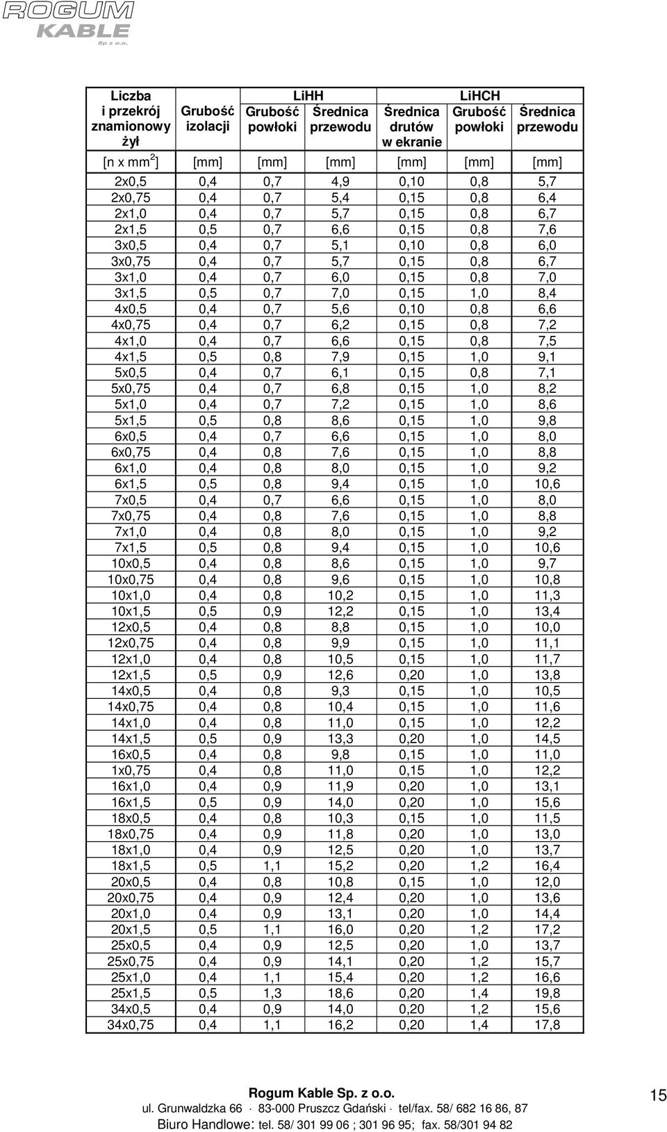 8,4 4x0,5 0,4 0,7 5,6 0,10 0,8 6,6 4x0,75 0,4 0,7 6,2 0,15 0,8 7,2 4x1,0 0,4 0,7 6,6 0,15 0,8 7,5 4x1,5 0,5 0,8 7,9 0,15 1,0 9,1 5x0,5 0,4 0,7 6,1 0,15 0,8 7,1 5x0,75 0,4 0,7 6,8 0,15 1,0 8,2 5x1,0