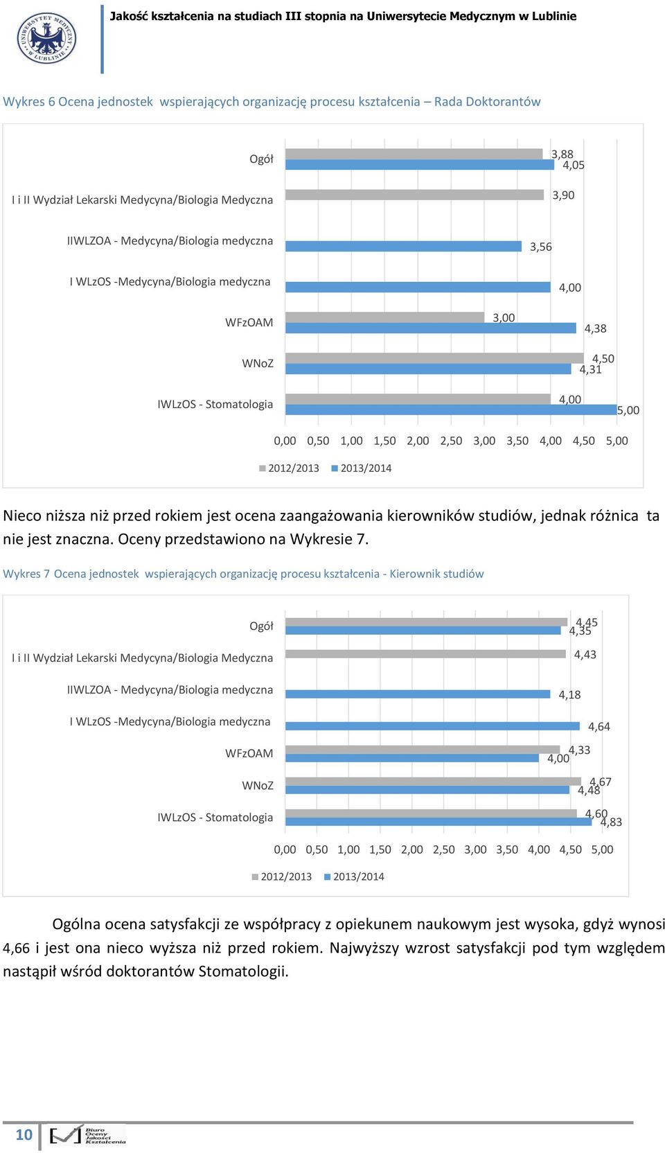 jest ocena zaangażowania kierowników studiów, jednak różnica ta nie jest znaczna. Oceny przedstawiono na Wykresie 7.