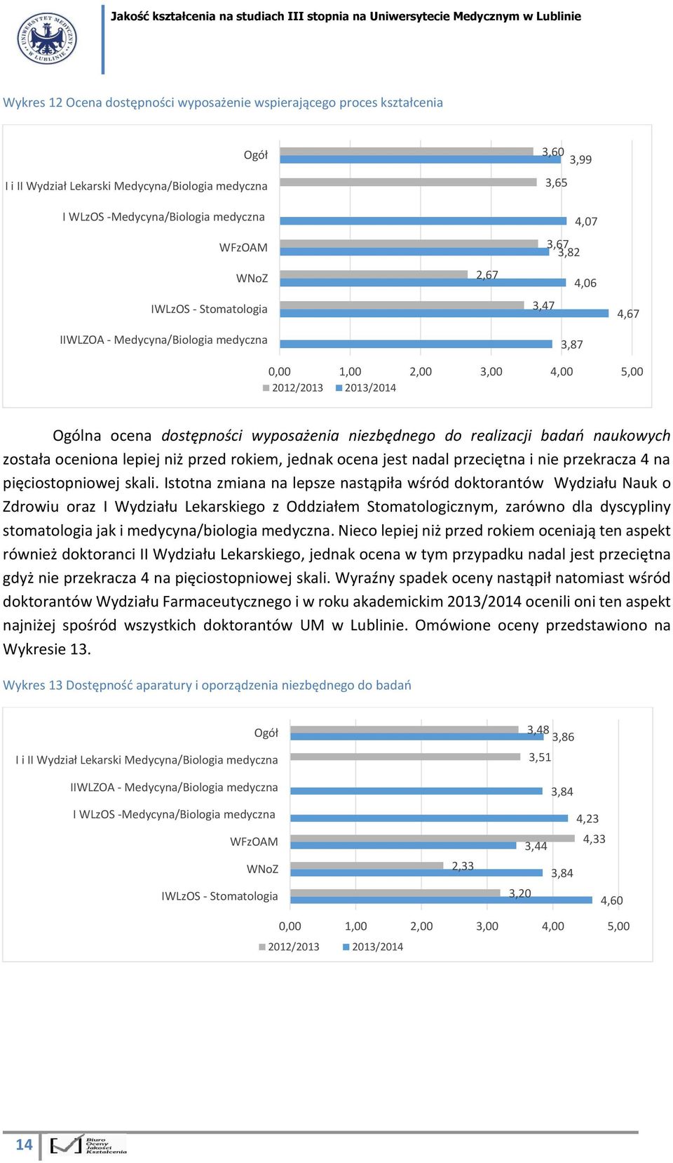 badań naukowych została oceniona lepiej niż przed rokiem, jednak ocena jest nadal przeciętna i nie przekracza 4 na pięciostopniowej skali.