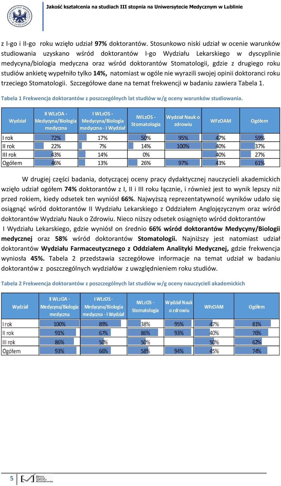 drugiego roku studiów ankietę wypełniło tylko 4%, natomiast w ogóle nie wyrazili swojej opinii doktoranci roku trzeciego Stomatologii. Szczegółowe dane na temat frekwencji w badaniu zawiera Tabela.