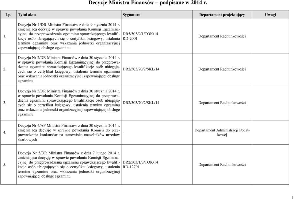 Decyzja Nr 2/DR Ministra Finansów z dnia 30 stycznia 2014 r. sprawdzającego kwalifikacje osób ubiegających się o certyfikat księgowy, ustalenia terminu DR2/503/70/2/SKL/14 3.