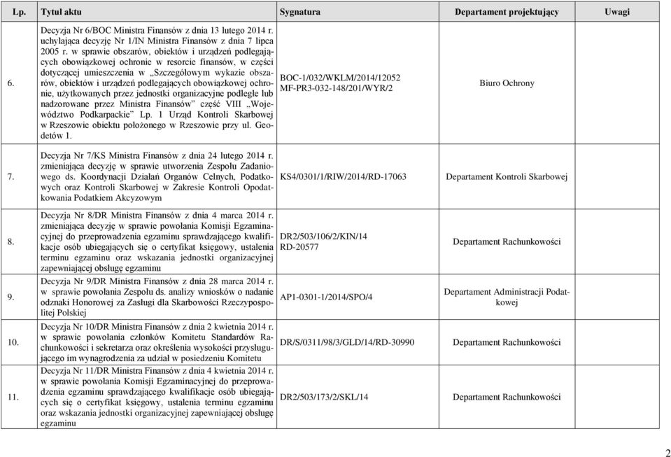 obowiązkowej ochronie, użytkowanych przez jednostki organizacyjne podległe lub nadzorowane przez Ministra Finansów część VIII Województwo Podkarpackie Lp.