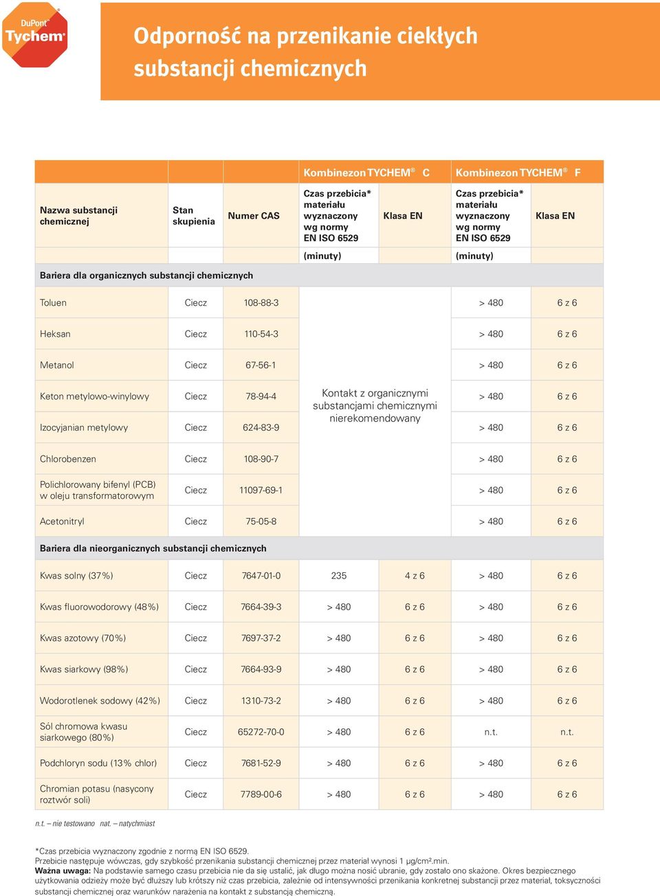 110-54-3 > 480 6 z 6 Metanol Ciecz 67-56-1 > 480 6 z 6 Keton metylowo-winylowy Ciecz 78-94-4 Kontakt z organicznymi substancjami chemicznymi > 480 6 z 6 nierekomendowany Izocyjanian metylowy Ciecz