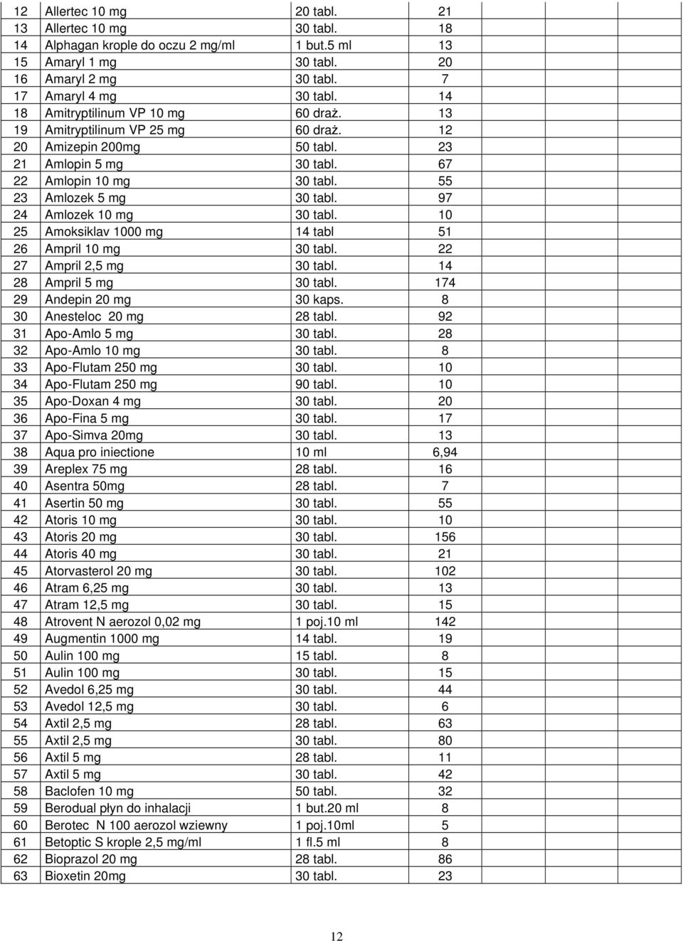 97 24 Amlozek 10 mg 30 tabl. 10 25 Amoksiklav 1000 mg 14 tabl 51 26 Ampril 10 mg 30 tabl. 22 27 Ampril 2,5 mg 30 tabl. 14 28 Ampril 5 mg 30 tabl. 174 29 Andepin 20 mg 30 kaps.