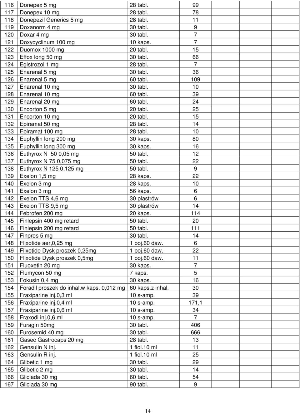 10 128 Enarenal 10 mg 60 tabl. 39 129 Enarenal 20 mg 60 tabl. 24 130 Encorton 5 mg 20 tabl. 25 131 Encorton 10 mg 20 tabl. 15 132 Epiramat 50 mg 28 tabl. 14 133 Epiramat 100 mg 28 tabl.