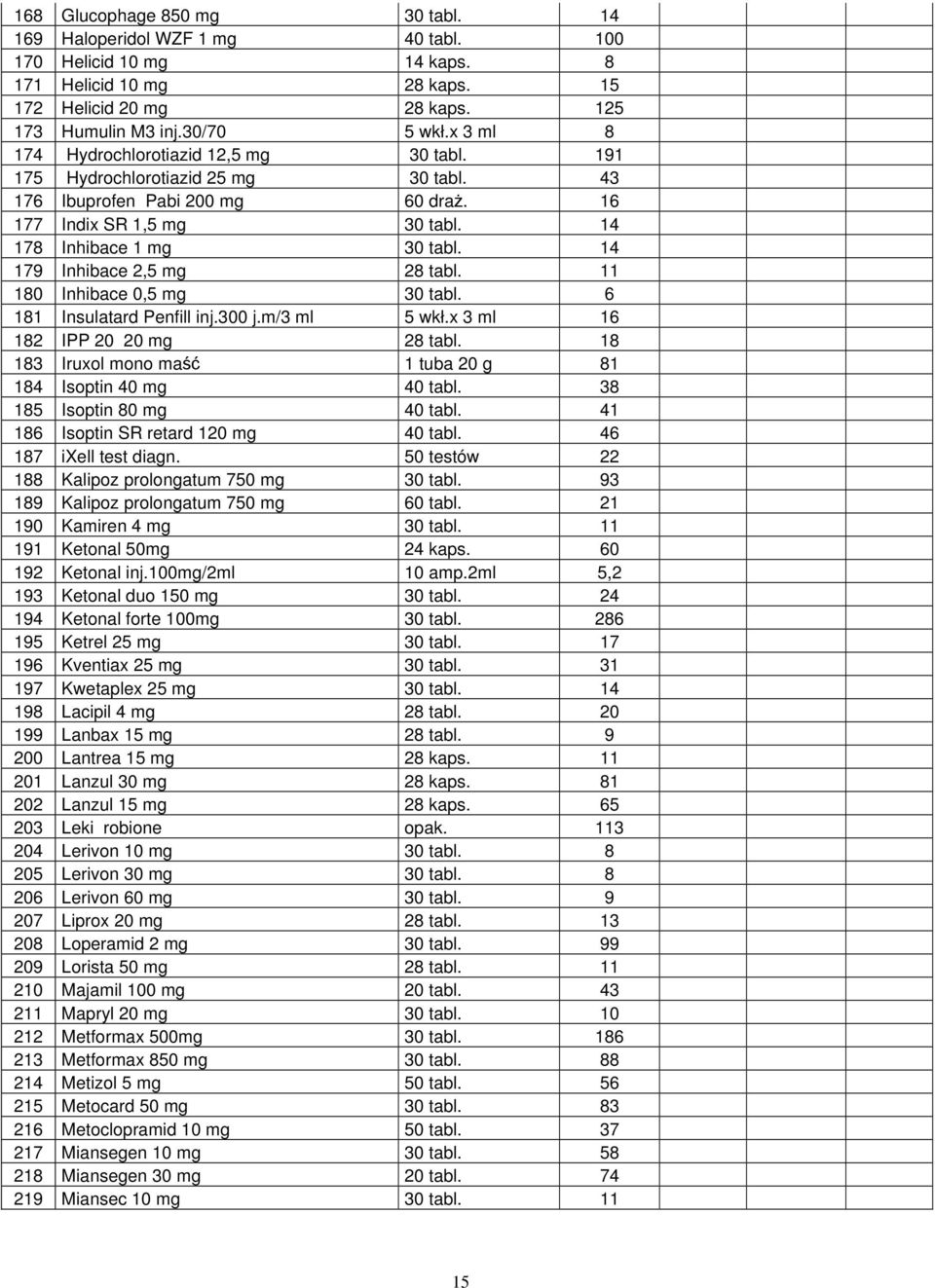 14 179 Inhibace 2,5 mg 28 tabl. 11 180 Inhibace 0,5 mg 30 tabl. 6 181 Insulatard Penfill inj.300 j.m/3 ml 5 wkł.x 3 ml 16 182 IPP 20 20 mg 28 tabl.