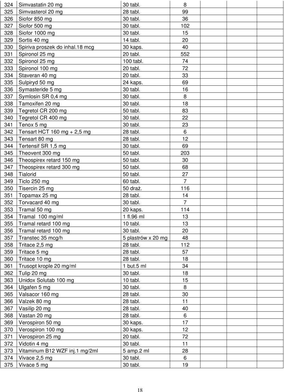 33 335 Sulpiryd 50 mg 24 kaps. 69 336 Symasteride 5 mg 30 tabl. 16 337 Symlosin SR 0,4 mg 30 tabl. 8 338 Tamoxifen 20 mg 30 tabl. 18 339 Tegretol CR 200 mg 50 tabl. 83 340 Tegretol CR 400 mg 30 tabl.