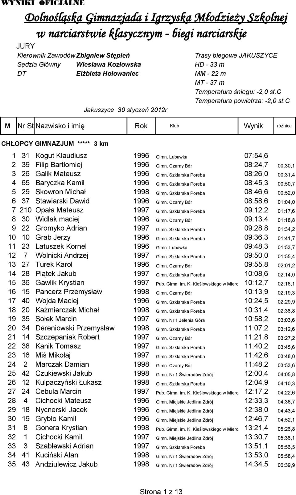 c Jakuszyce 30 styczeń 2012r M Nr St Nazwisko i imię Rok Klub Wynik różnica CHŁOPCY GIMNAZJUM ***** 3 km 1 31 Kogut Klaudiusz 1996 Gimn. Lubawka 07:54,6 2 39 Filip Bartłomiej 1996 Gimn.