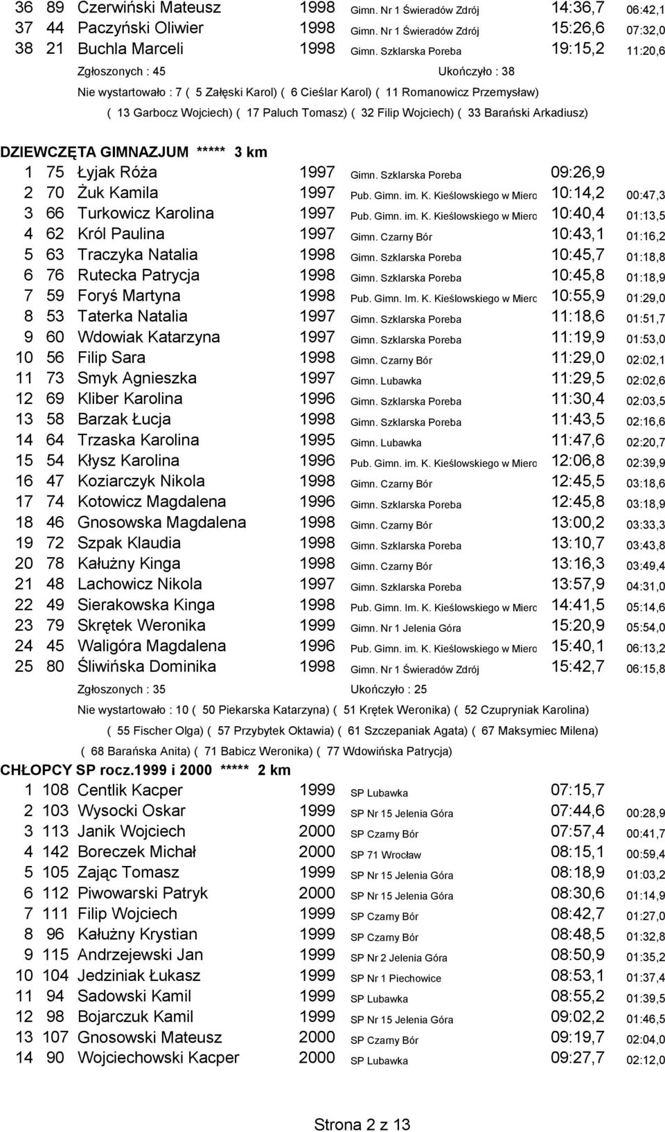 Filip Wojciech) ( 33 Barański Arkadiusz) DZIEWCZĘTA GIMNAZJUM ***** 3 km 1 75 Łyjak Róża 1997 Gimn. Szklarska Poreba 09:26,9 2 70 Żuk Ka