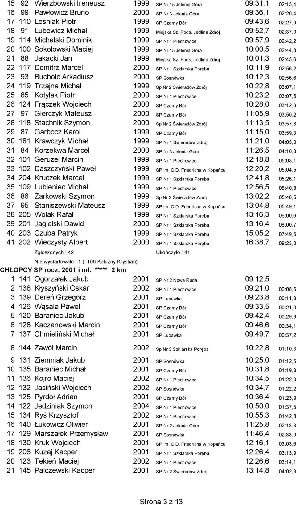Jedlina Zdroj 09:52,7 02:37,0 19 114 Michalski Dominik 1999 SP Nr 1 Piechowice 09:57,9 02:42,2 20 100 Sokołowski Maciej 1999 SP Nr 15 Jelenia Góra 10:00,5 02:44,8 21 88 Jakacki Jan 1999 Miejska Sz.