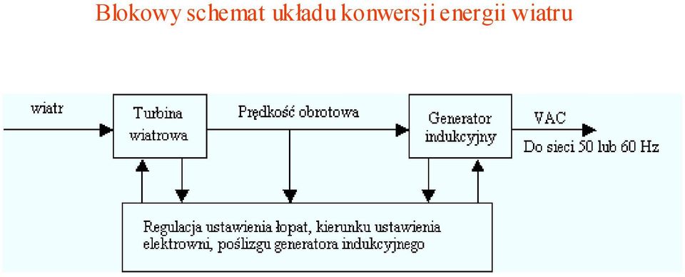 układu