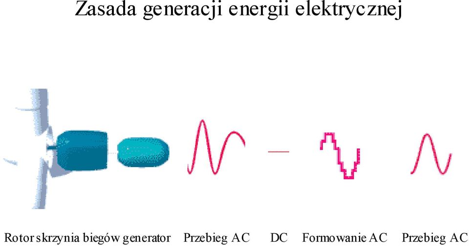 biegów generator Przebieg