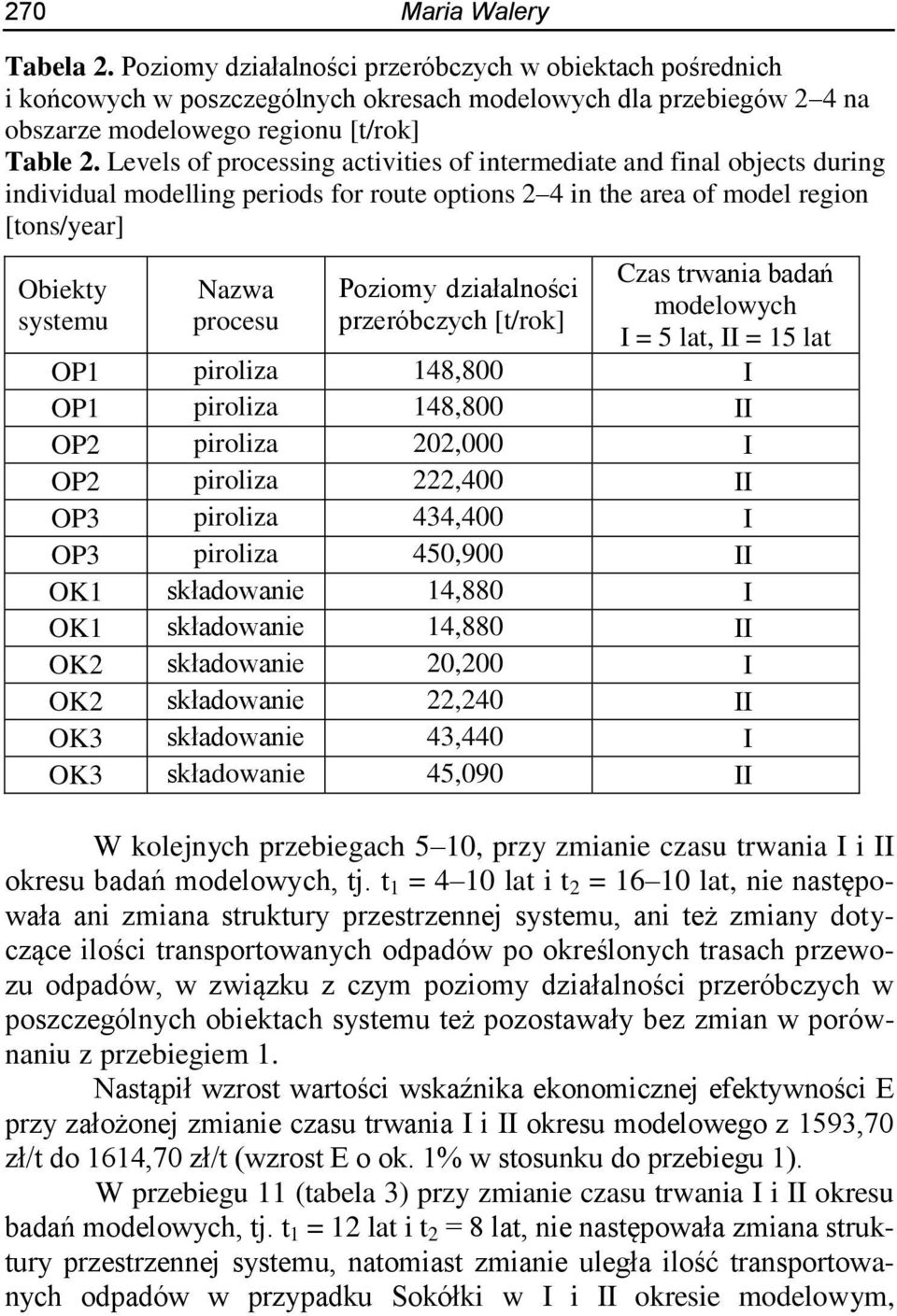 Poziomy działalności przeróbczych [t/rok] Czas trwania badań modelowych I = 5 lat, II = 15 lat OP1 piroliza 148,800 I OP1 piroliza 148,800 II OP2 piroliza 202,000 I OP2 piroliza 222,400 II OP3