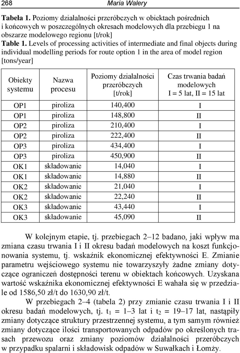 działalności przeróbczych [t/rok] Czas trwania badań modelowych I = 5 lat, II = 15 lat OP1 piroliza 140,400 I OP1 piroliza 148,800 II OP2 piroliza 210,400 I OP2 piroliza 222,400 II OP3 piroliza