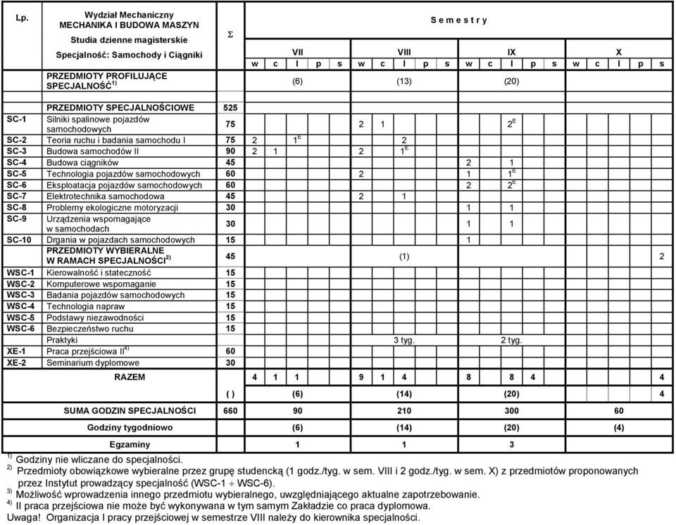 samochodów II 90 2 1 2 1 E SC-4 Budowa ciągników 45 2 1 SC-5 Technologia pojazdów samochodowych 60 2 1 1 E SC-6 Eksploatacja pojazdów samochodowych 60 2 2 E SC-7 Elektrotechnika samochodowa 45 2 1