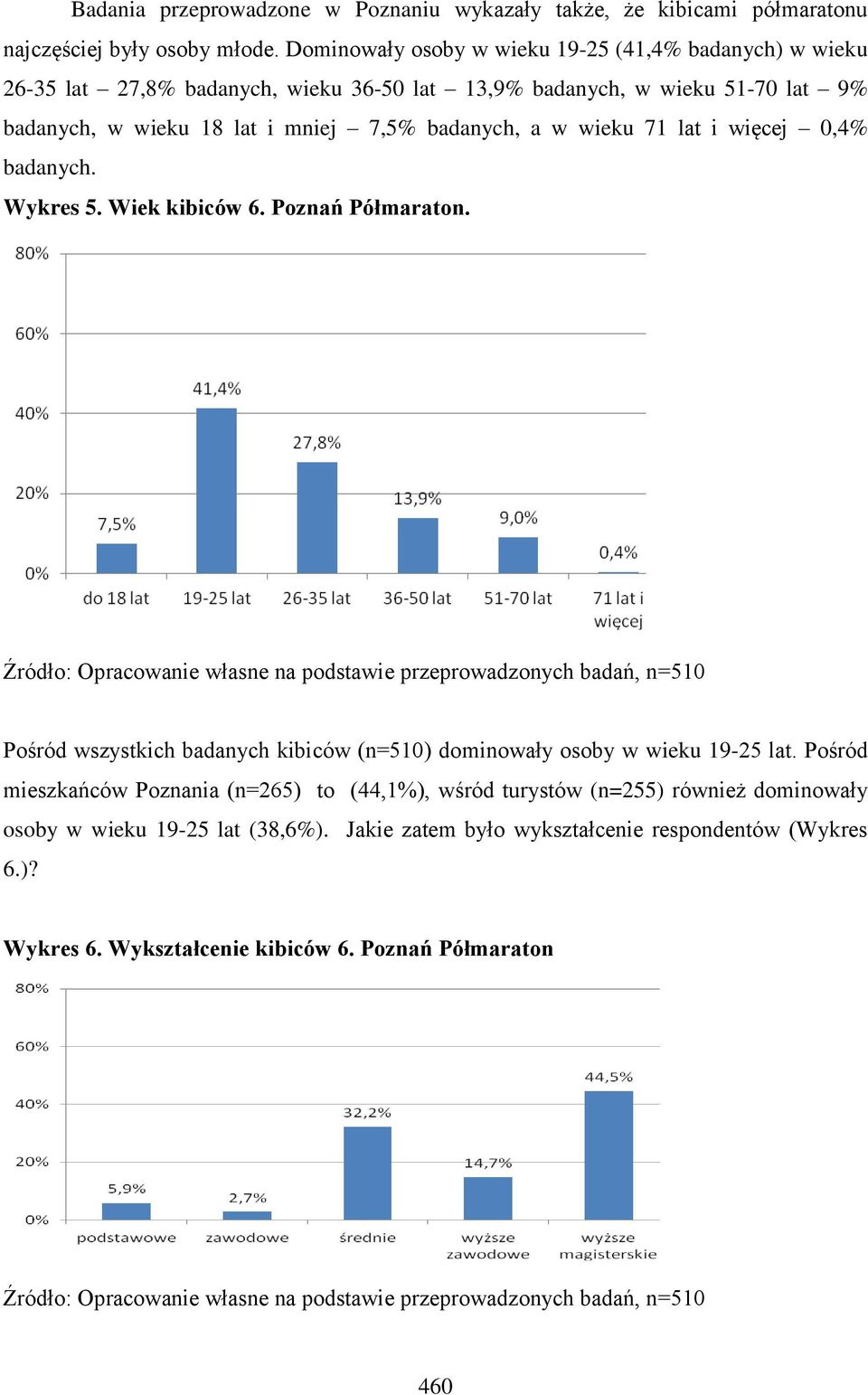 i więcej 0,4% badanych. Wykres 5. Wiek kibiców 6. Poznań Półmaraton.