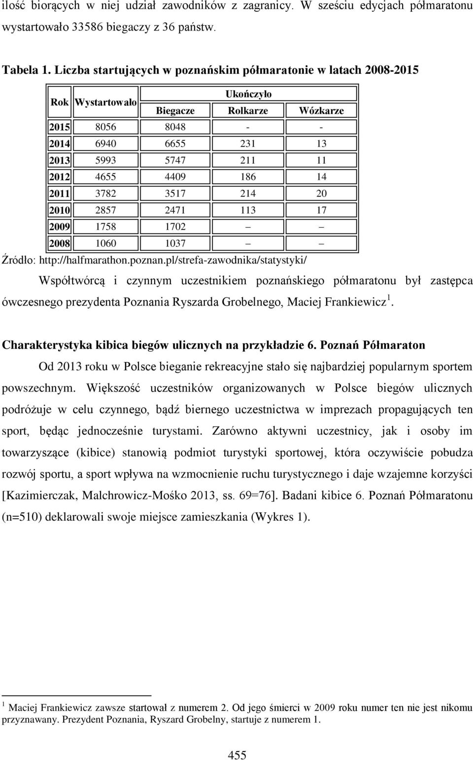 186 14 2011 3782 3517 214 20 2010 2857 2471 113 17 2009 1758 1702 2008 1060 1037 Źródło: http://halfmarathon.poznan.