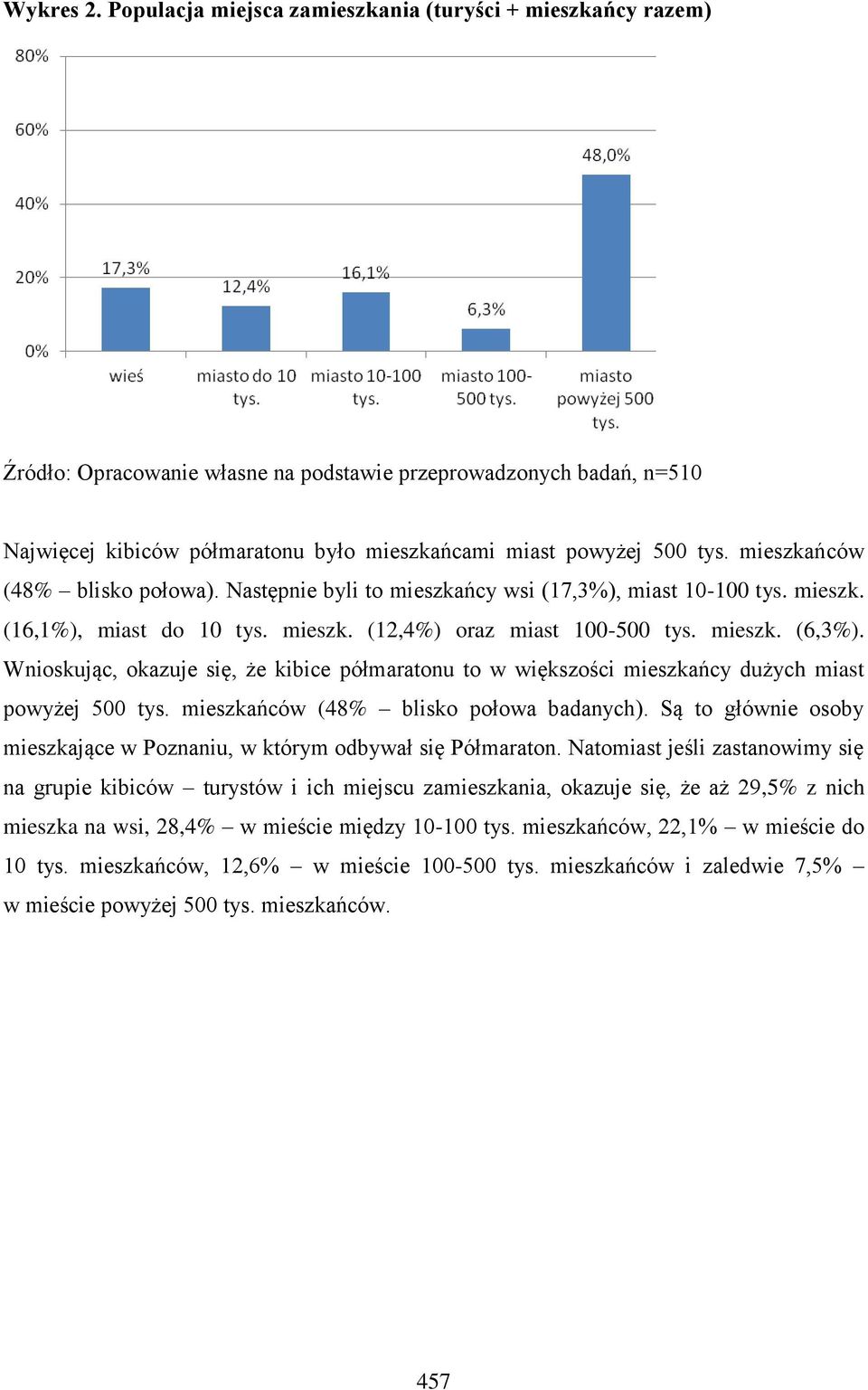 mieszkańców (48% blisko połowa). Następnie byli to mieszkańcy wsi (17,3%), miast 10-100 tys. mieszk. (16,1%), miast do 10 tys. mieszk. (12,4%) oraz miast 100-500 tys. mieszk. (6,3%).
