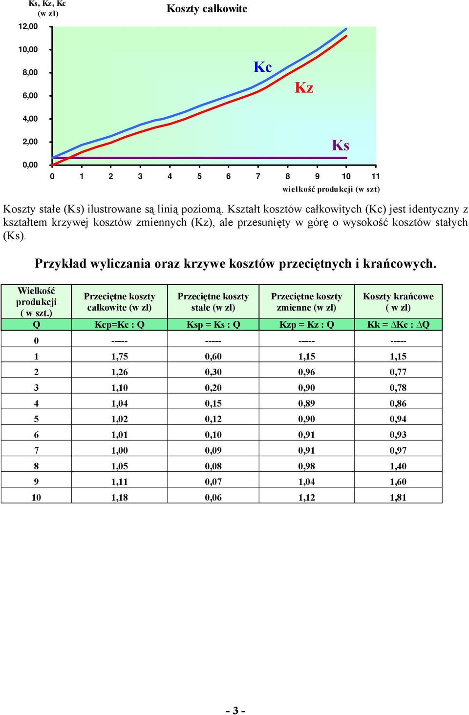 Przykład wyliczania oraz krzywe kosztów przeciętnych i krańcowych. Wielkość produkcji ( w szt.