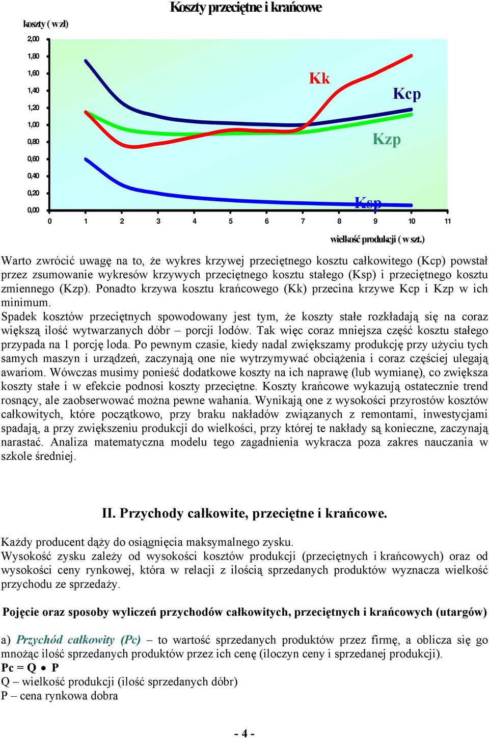 Ponadto krzywa kosztu krańcowego (Kk) przecina krzywe Kcp i Kzp w ich minimum.