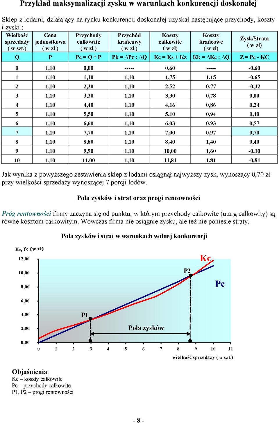 ) Q P Pc = Q * P Pk = Pc : Q Kc = Ks + Kz Kk = Kc : Q Z = Pc - KC 0 1,10 ----- 0,60 ----- -0,60 1 1,10 1,10 1,10 1,75 1,15-0,65 2 1,10 2,20 1,10 2,52 0,77-0,32 3 1,10 3,30 1,10 3,30 0,78 4 1,10 4,40
