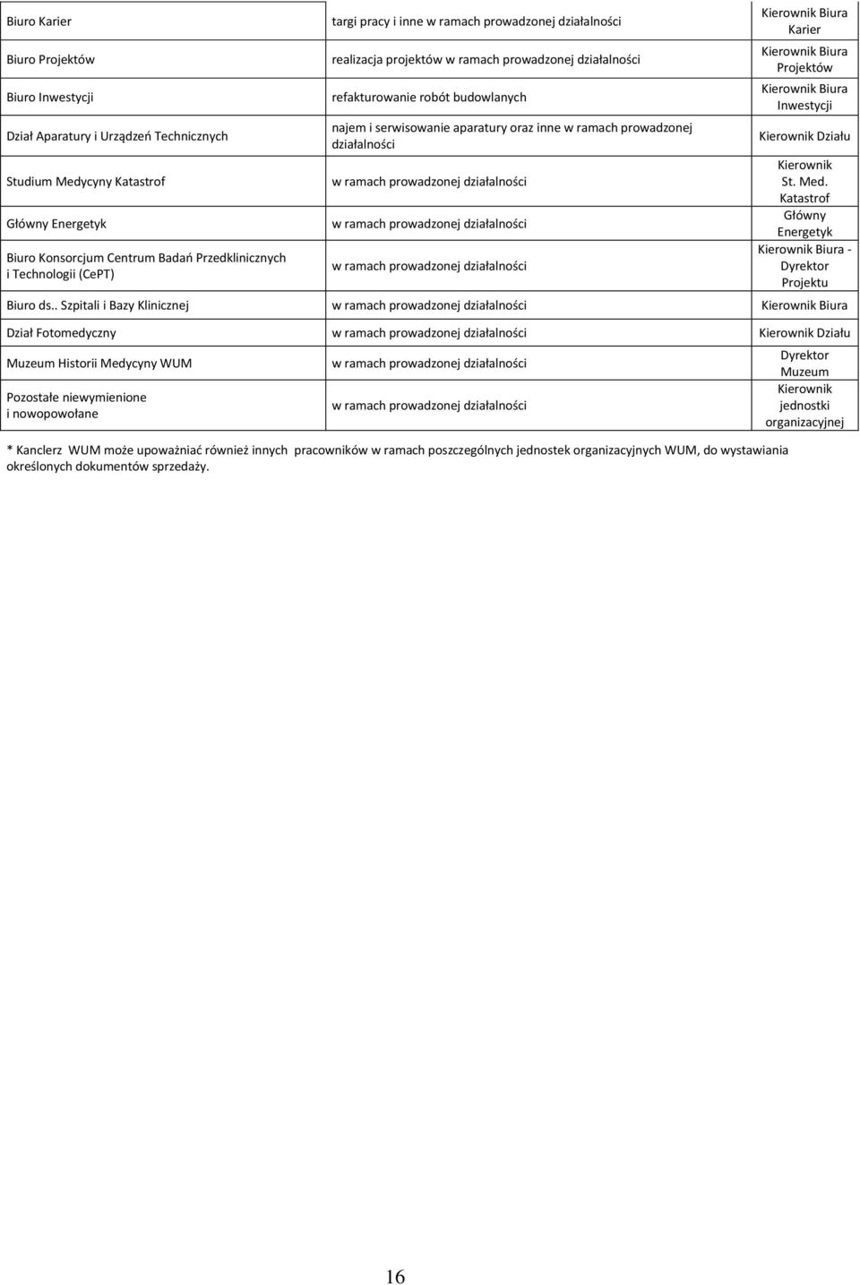 prowadzonej działalności w ramach prowadzonej działalności w ramach prowadzonej działalności w ramach prowadzonej działalności Biura Karier Biura Projektów Biura Inwestycji Działu St. Med.