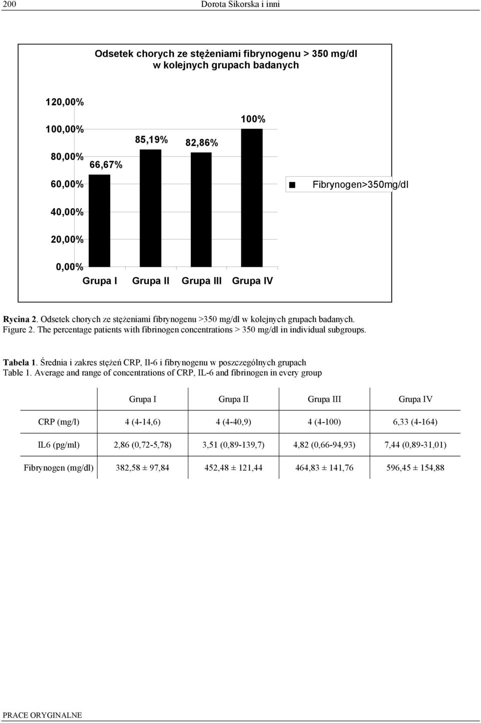 The percentage patients with fibrinogen concentrations > 350 mg/dl in individual subgroups. Tabela 1. Średnia i zakres stężeń CRP, Il-6 i fibrynogenu w poszczególnych grupach Table 1.