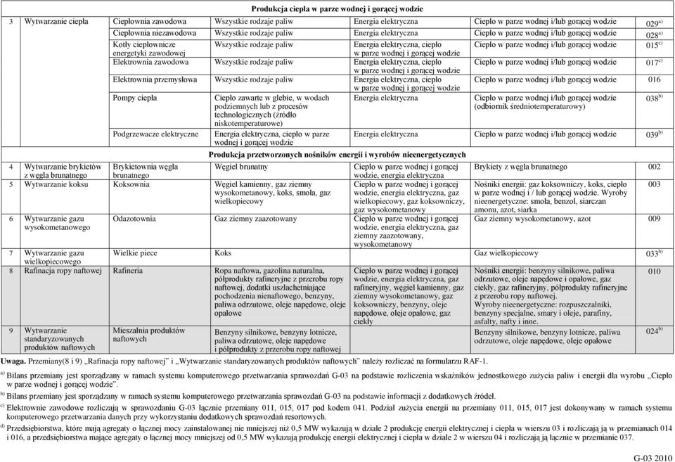 i/lub gorącej wodzie energetyki zawodowej w parze wodnej i gorącej wodzie 015 c) Elektrownia zawodowa Wszystkie rodzaje paliw Energia elektryczna, ciepło Ciepło w parze wodnej i/lub gorącej wodzie w