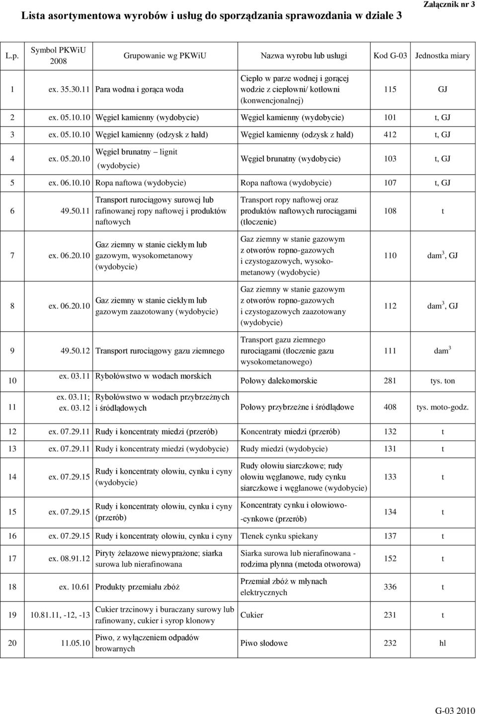 05.10.10 Węgiel kamienny (odzysk z hałd) Węgiel kamienny (odzysk z hałd) 412 t, GJ 4 ex. 05.20.10 Węgiel brunatny lignit (wydobycie) Węgiel brunatny (wydobycie) 103 t, GJ 5 ex. 06.10.10 Ropa naftowa (wydobycie) Ropa naftowa (wydobycie) 107 t, GJ 6 49.