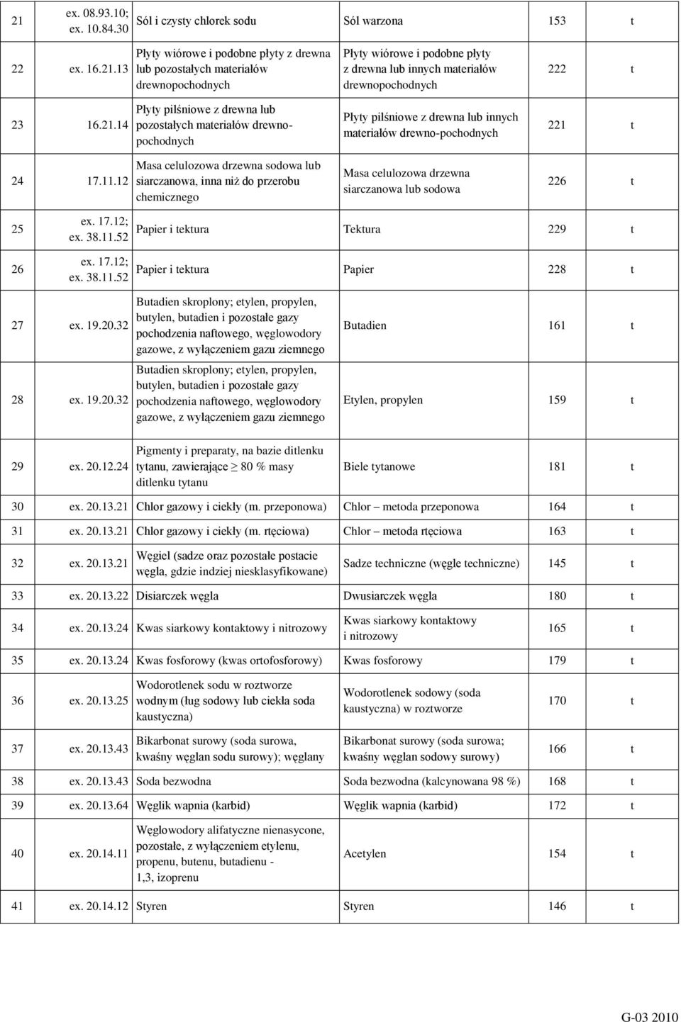 siarczanowa, inna niż do przerobu chemicznego Płyty wiórowe i podobne płyty z drewna lub innych materiałów drewnopochodnych Płyty pilśniowe z drewna lub innych materiałów drewno-pochodnych Masa