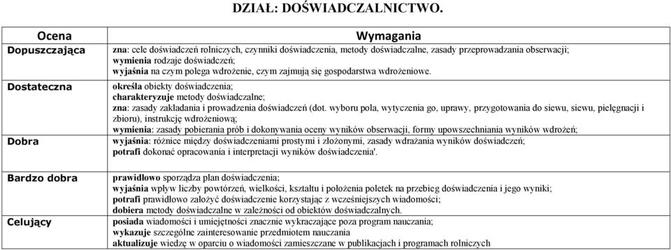 się gospodarstwa wdrożeniowe. określa obiekty doświadczenia; charakteryzuje metody doświadczalne; zna: zasady zakładania i prowadzenia doświadczeń (dot.