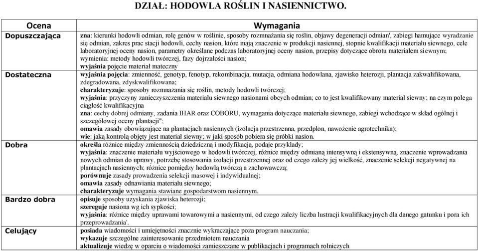 nasion, które mają znaczenie w produkcji nasiennej, stopnie kwalifikacji materiału siewnego, cele laboratoryjnej oceny nasion, parametry określane podczas laboratoryjnej oceny nasion, przepisy