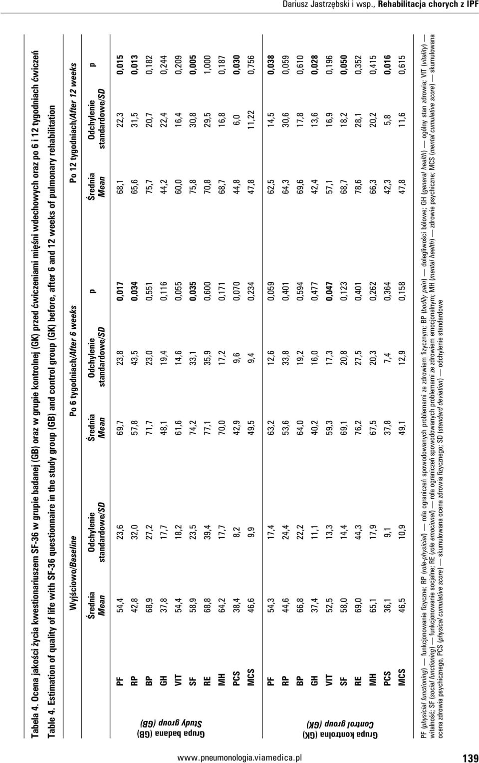 Estimation of quality of life with SF-36 questionnaire in the study group (GB) and control group (GK) before, after 6 and 12 weeks of pulmonary rehabilitation Wyjściowo/Baseline Po 6 tygodniach/after