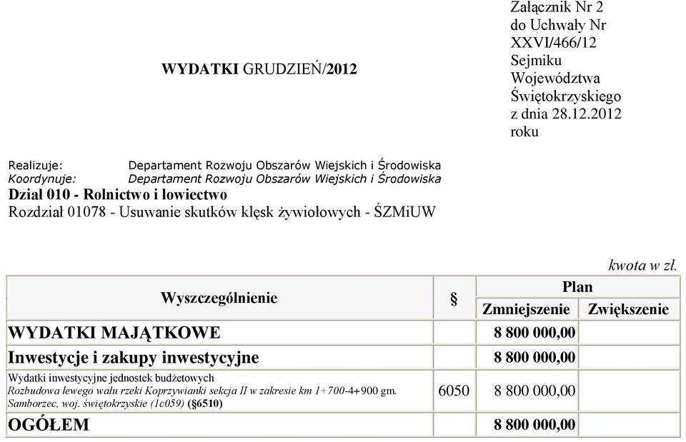 Inwestycje i zakupy inwestycyjne 8 800 000,00 Wydatki inwestycyjne jednostek budżetowych Rozbudowa lewego wału rzeki