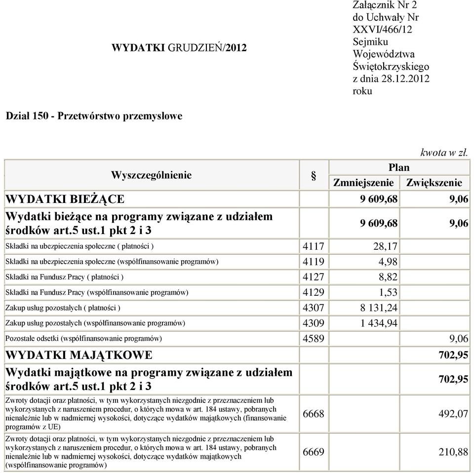 pozostałych ( płatności ) 4307 8 131,24 Zakup usług pozostałych (współfinansowanie programów) 4309 1 434,94 Pozostałe odsetki (współfinansowanie programów) 4589 9,06 WYDATKI MAJĄTKOWE 702,95 Wydatki