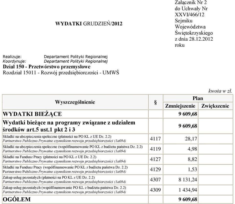 2) 4117 28,17 Składki na ubezpieczenia społeczne (współfinansowanie PO KL z budżetu państwa Dz. 2.2) 4119 4,98 Składki na Fundusz Pracy (płatności na PO KL z UE Dz. 2.2) 4127 8,82 Składki na Fundusz Pracy (współfinansowanie PO KL z budżetu państwa Dz.