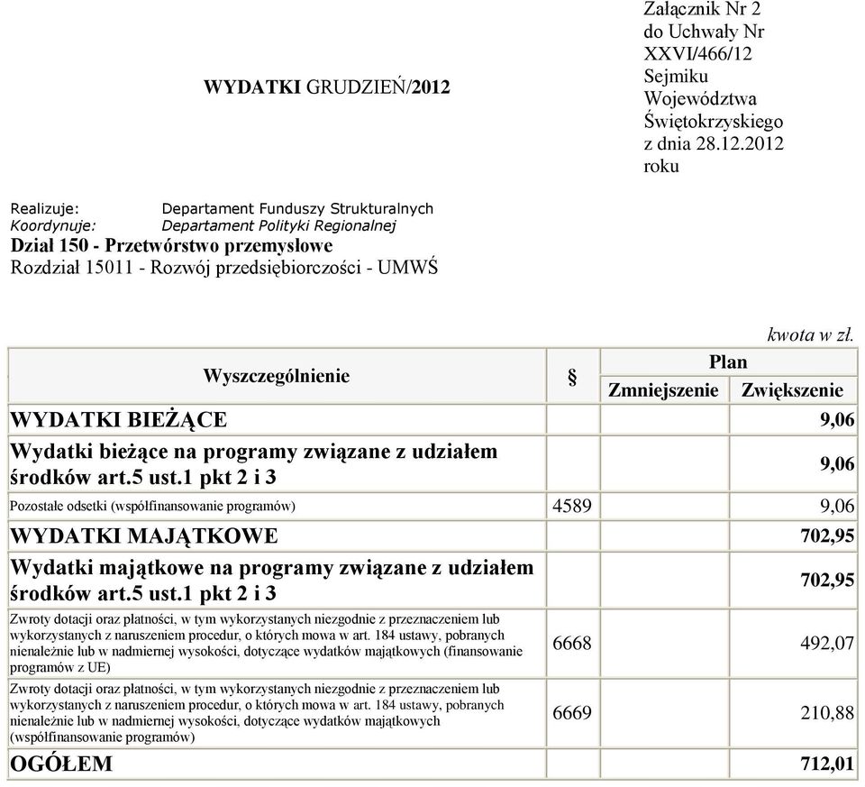 MAJĄTKOWE 702,95 Wydatki majątkowe na programy związane z udziałem 702,95 nienależnie lub w nadmiernej wysokości, dotyczące wydatków majątkowych