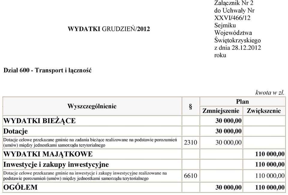 MAJĄTKOWE 110 000,00 Inwestycje i zakupy inwestycyjne 110 000,00 Dotacje celowe przekazane gminie na inwestycje i zakupy