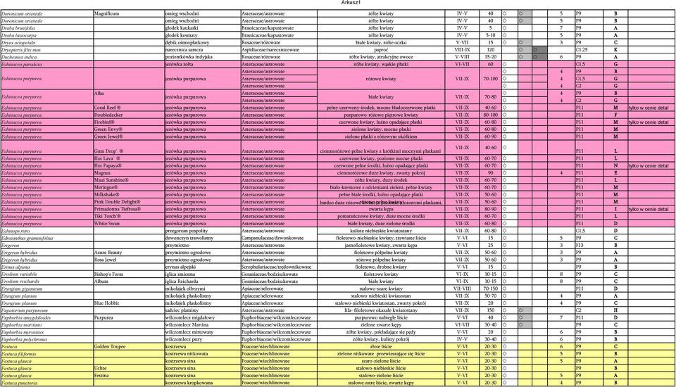Dryopteris filix mas narecznica samcza Aspidiaceae/narecznicowate paproć VIII-IX 120 C1,25 K Duchesnea indica poziomkówka indyjska Rosaceae/różowate żółte kwiaty, atrakcyjne owoce V-VIII 15-20 6 A