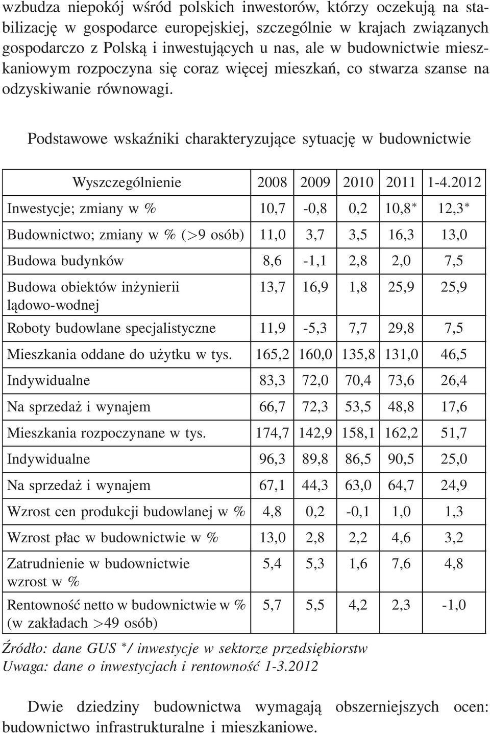 budownictwie mieszkaniowym rozpoczyna się coraz więcej mieszkań, co stwarza szanse na odzyskiwanie równowagi.