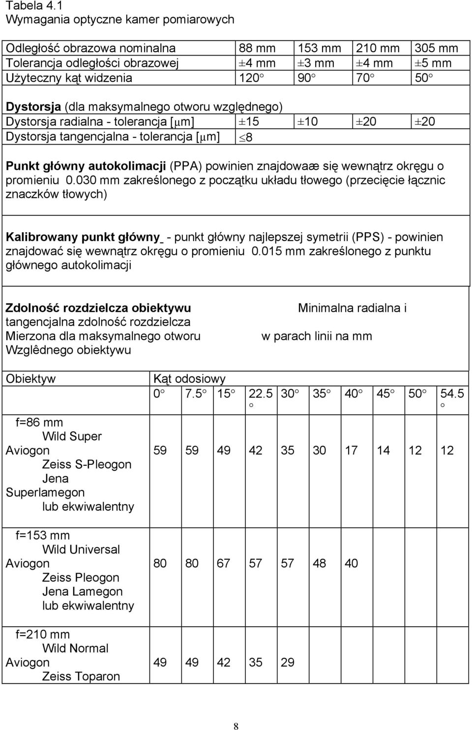 (dla maksymalnego otworu względnego) Dystorsja radialna - tolerancja [µm] ±15 ±10 ±20 ±20 Dystorsja tangencjalna - tolerancja [µm] 8 Punkt główny autokolimacji (PPA) powinien znajdowaæ się wewnątrz