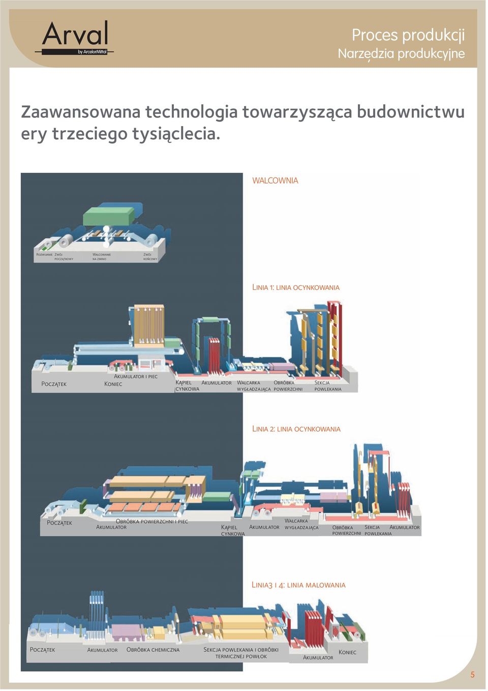 Walcarka Obróbka wygładzająca powierzchni Sekcja powlekania Linia 2: linia ocynkowania Początek Obróbka powierzchni i piec Akumulator Kąpiel cynkowa