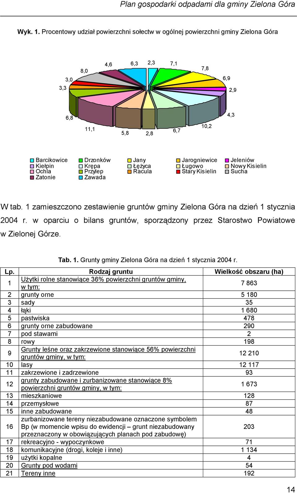 Kiełpin Ochla Krępa Przylep Łężyca Racula Ługowo Stary Kisielin Nowy Kisielin Sucha Zatonie Zawada W tab. 1 zamieszczono zestawienie gruntów gminy Zielona Góra na dzień 1 stycznia 2004 r.