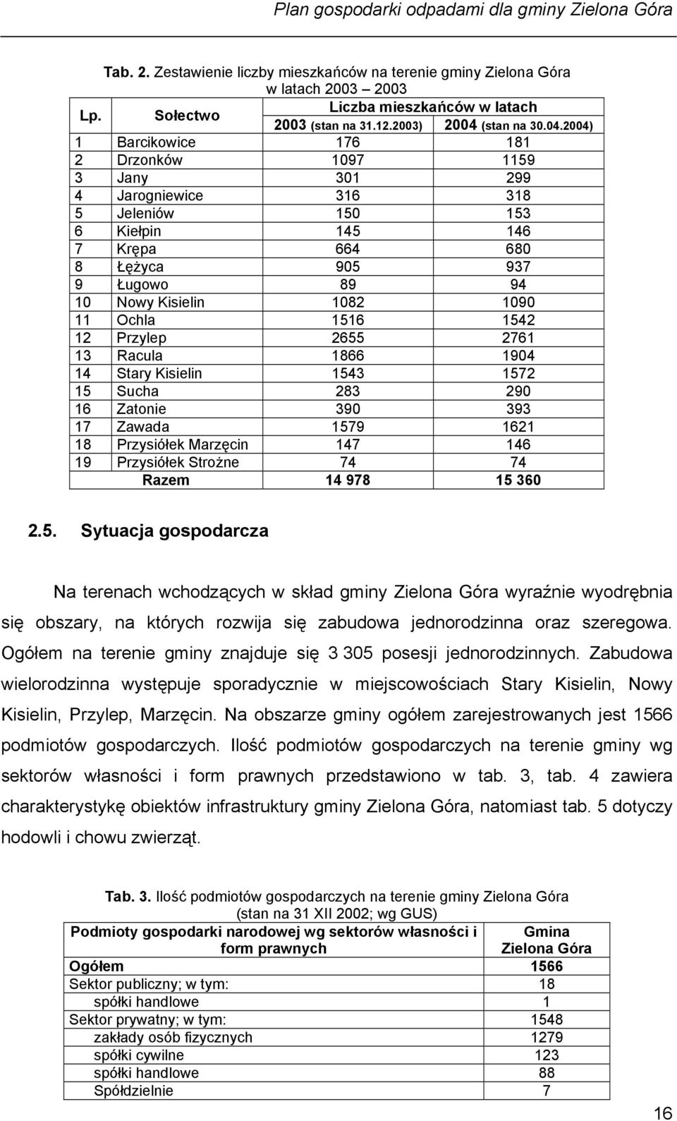 2004) 1 Barcikowice 176 181 2 Drzonków 1097 1159 3 Jany 301 299 4 Jarogniewice 316 318 5 Jeleniów 150 153 6 Kiełpin 145 146 7 Krępa 664 680 8 Łężyca 905 937 9 Ługowo 89 94 10 Nowy Kisielin 1082 1090