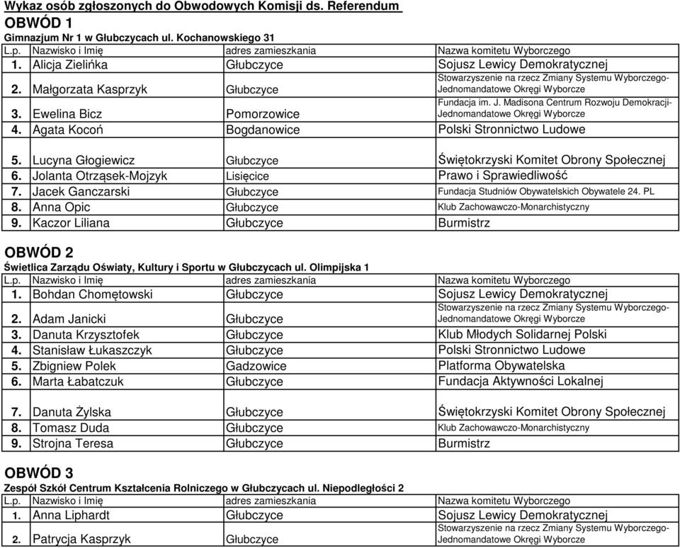 Jolanta Otrząsek-Mojzyk Lisięcice Prawo i Sprawiedliwość 7. Jacek Ganczarski Głubczyce Fundacja Studniów Obywatelskich Obywatele 24. PL 8. Anna Opic Głubczyce Klub Zachowawczo-Monarchistyczny 9.