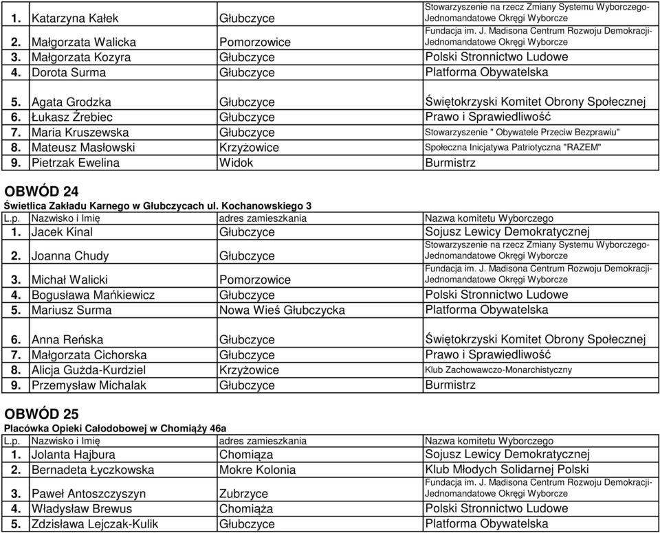 Mateusz Masłowski Krzyżowice Społeczna Inicjatywa Patriotyczna "RAZEM" 9. Pietrzak Ewelina Widok Burmistrz OBWÓD 24 Świetlica Zakładu Karnego w Głubczycach ul. Kochanowskiego 3 1.