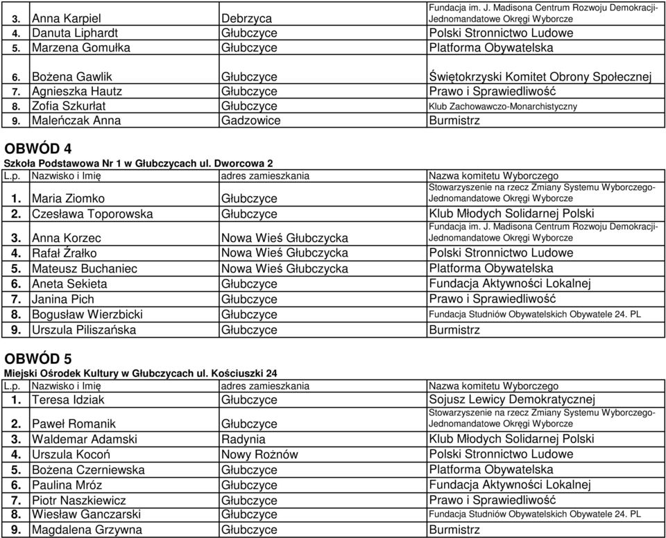 Dworcowa 2 1. Maria Ziomko Głubczyce 2. Czesława Toporowska Głubczyce Klub Młodych Solidarnej Polski 3. Anna Korzec Nowa Wieś Głubczycka 4.