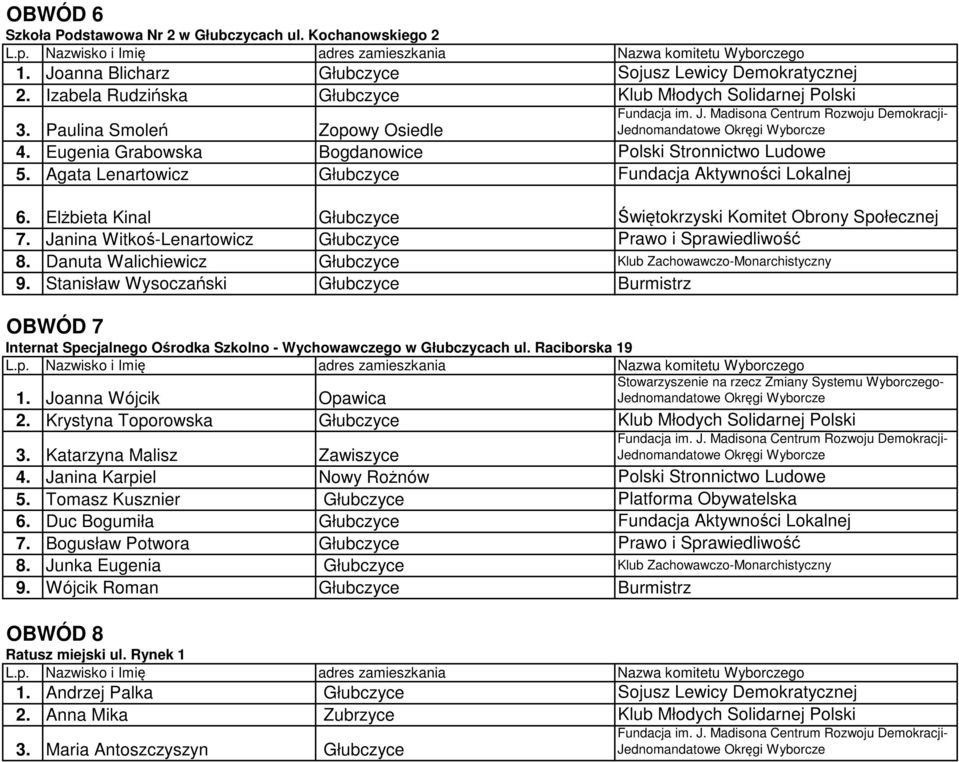 Elżbieta Kinal Głubczyce Świętokrzyski Komitet Obrony Społecznej 7. Janina Witkoś-Lenartowicz Głubczyce Prawo i Sprawiedliwość 8. Danuta Walichiewicz Głubczyce Klub Zachowawczo-Monarchistyczny 9.